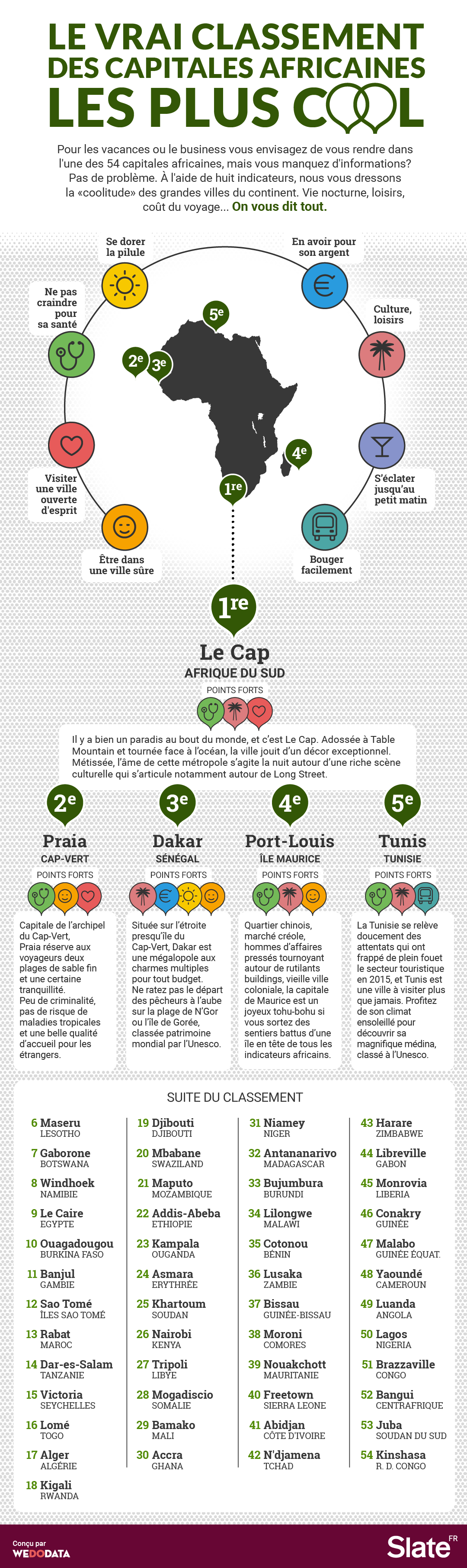 Villes africaines cool