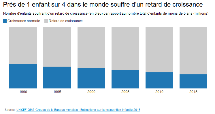 Au Sénégal, une nouvelle approche globale pour réduire les retards de croissance