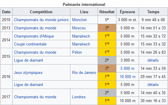 Six athlètes africains sur la liste des champions du monde 2017