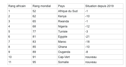 liste des top 10 des start up