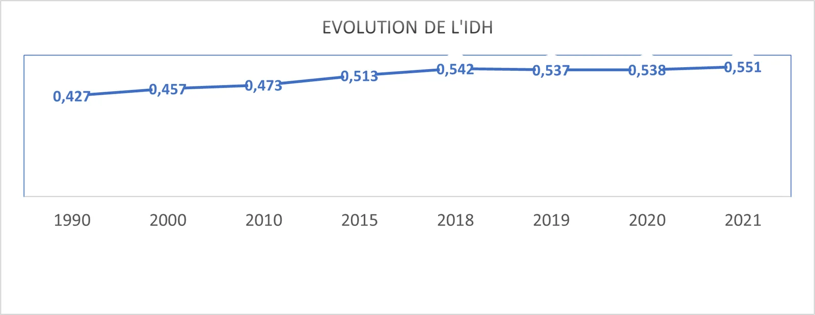 Indice de développement humain en hausse en Côte d’Ivoire : une progression remarquable saluée par le PNUD